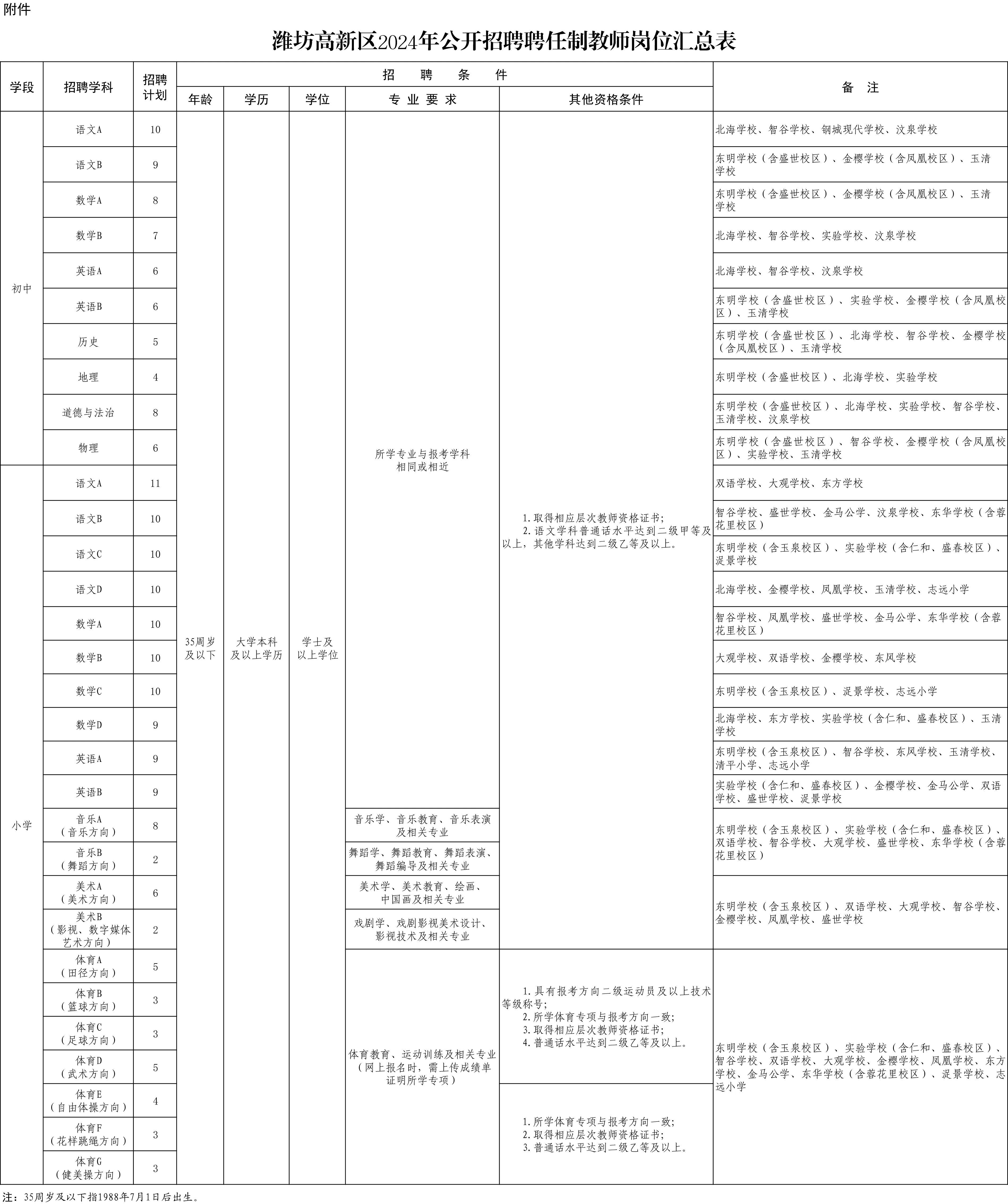 2024年山东潍坊高新区公开招聘聘任制教师公告（211人）