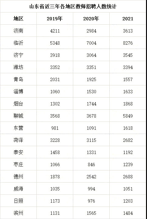 山东省招教考情分析,山东省教师招聘考情一览