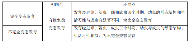 教资面试初中生物《昆虫的生殖和发育》答辩