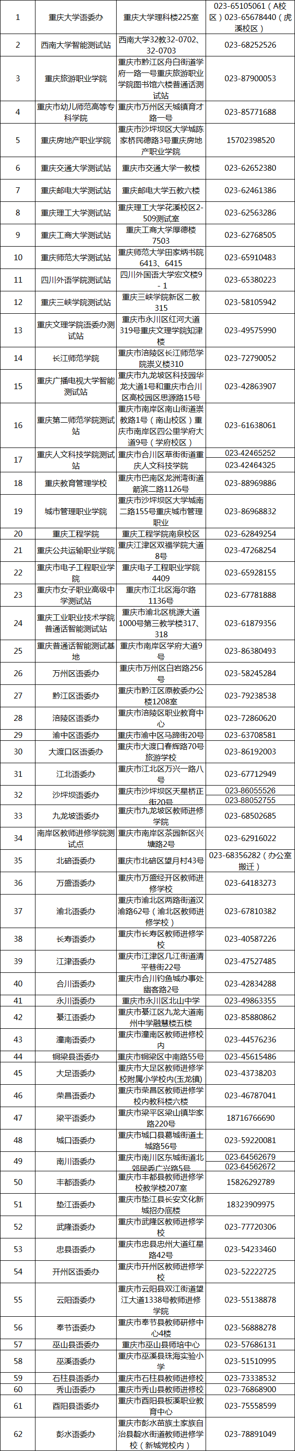 全国普通话水平测试站地点及联系方式——重庆市