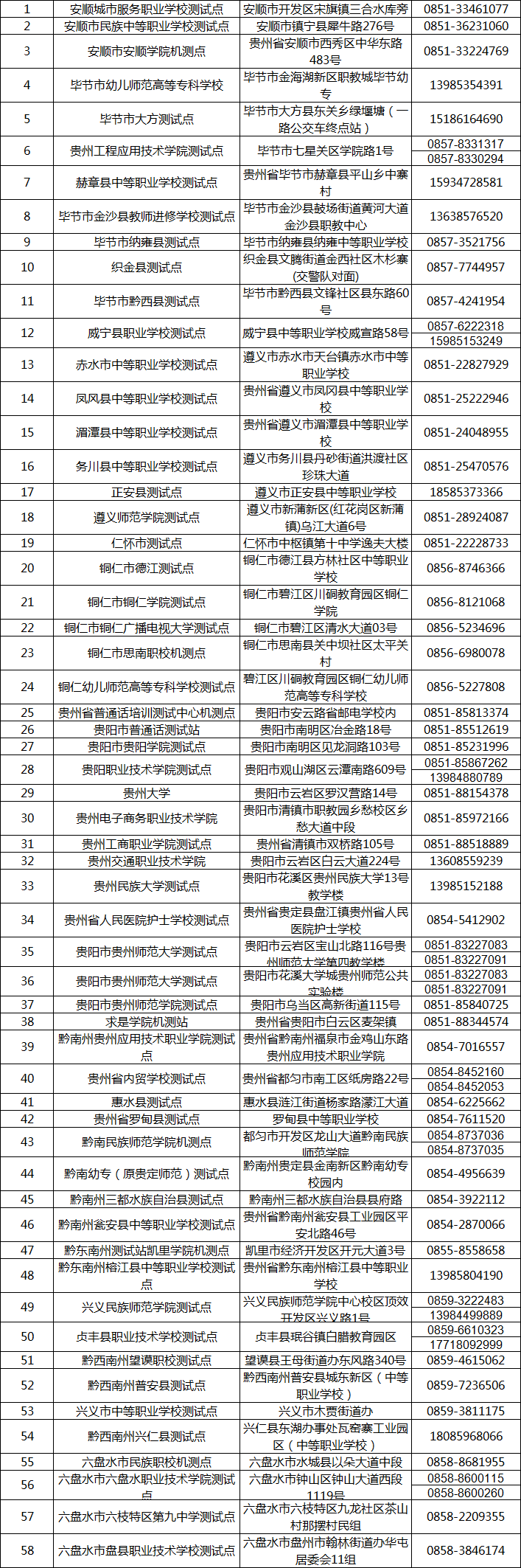 全国普通话水平测试站地点及联系方式——贵州省