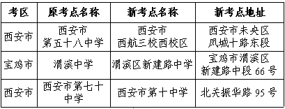 2022上半年陕西西安、宝鸡教师资格考试考点调整公告