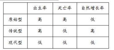 2021特岗教师面试试讲题目：高中地理《人口的数量变化》教案