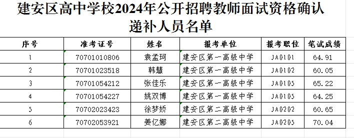 2024年河南许昌建安区高中学校公开招聘教师面试资格确认递补公告