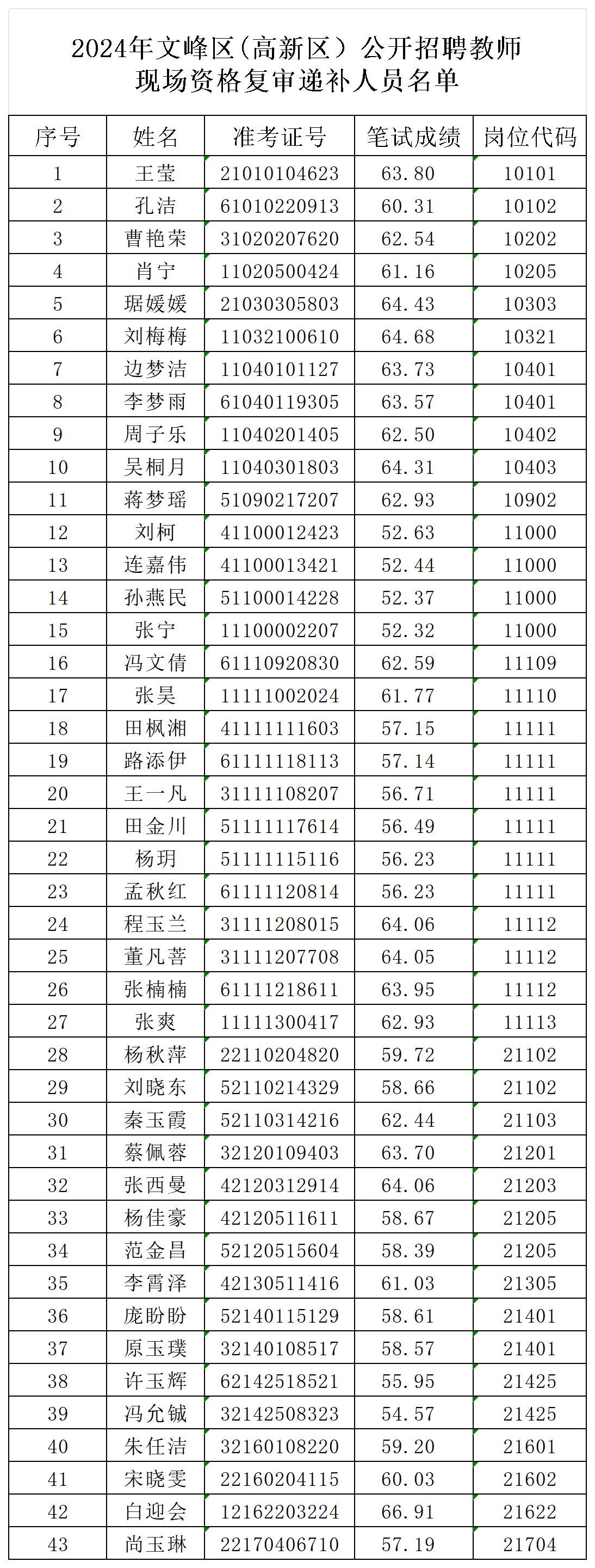 2024年河南安阳文峰区（高新区）公开招聘教师现场资格复审递补人员公告